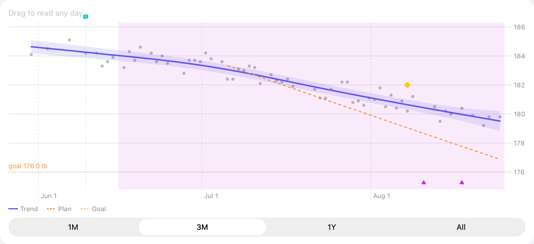 Weight chart with gray measurements, a violet smoothed trend and confidence band, an orange plan, and a goal line